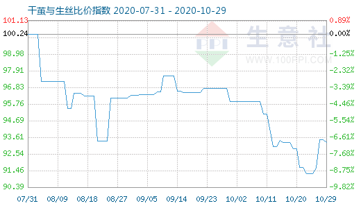 10月29日干茧与生丝比价指数图