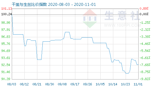 11月1日干茧与生丝比价指数图