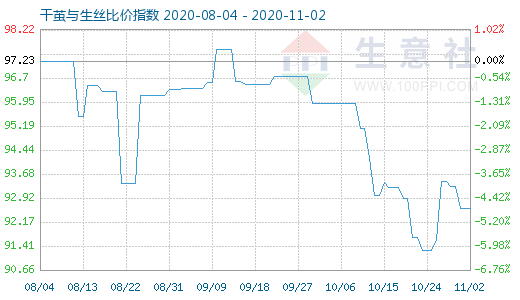 11月2日干茧与生丝比价指数图