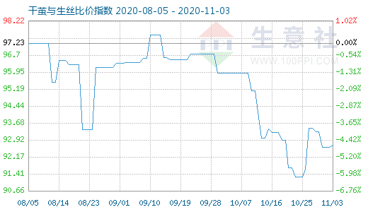 11月3日干茧与生丝比价指数图