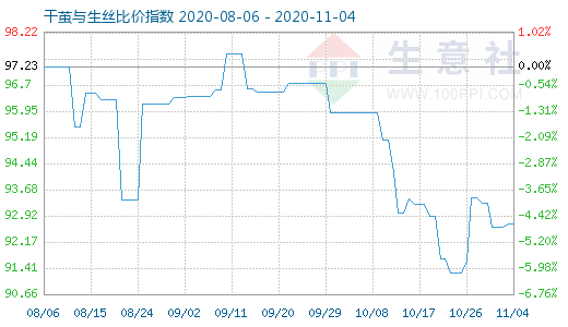 11月4日干茧与生丝比价指数图