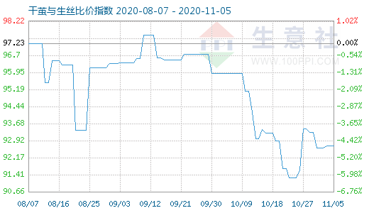 11月5日干茧与生丝比价指数图