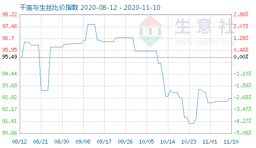 11月10日干茧与生丝比价指数图