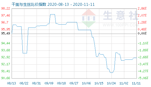 11月11日干茧与生丝比价指数图