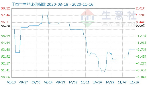 11月16日干茧与生丝比价指数图