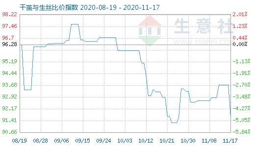 11月17日干茧与生丝比价指数图