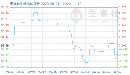 11月19日干茧与生丝比价指数图