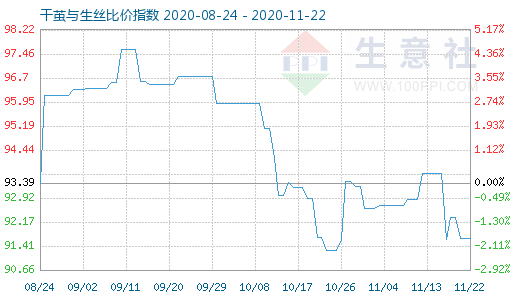 11月22日干茧与生丝比价指数图