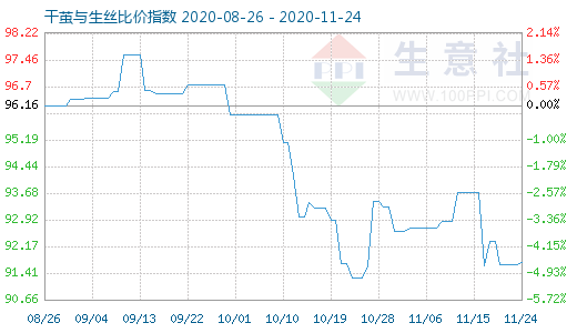 11月24日干茧与生丝比价指数图