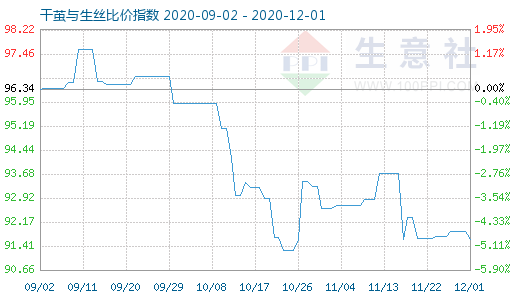 12月1日干茧与生丝比价指数图