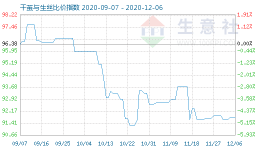 12月6日干茧与生丝比价指数图