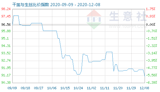 12月8日干茧与生丝比价指数图