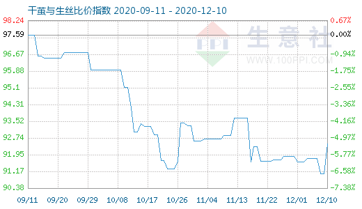 12月10日干茧与生丝比价指数图