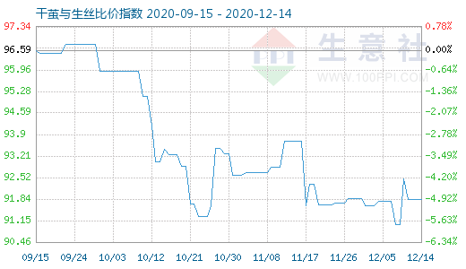 12月14日干茧与生丝比价指数图