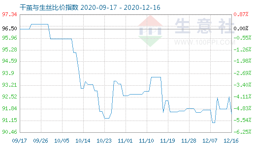 12月16日干茧与生丝比价指数图