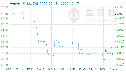 12月17日干茧与生丝比价指数图