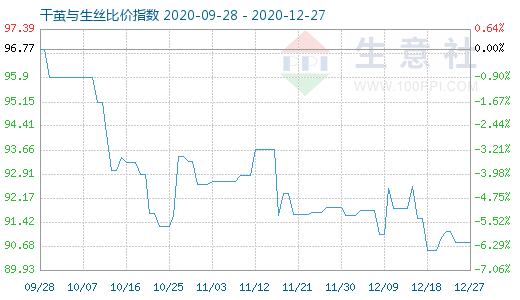 12月27日干茧与生丝比价指数图