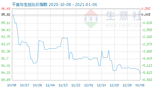 1月6日干茧与生丝比价指数图