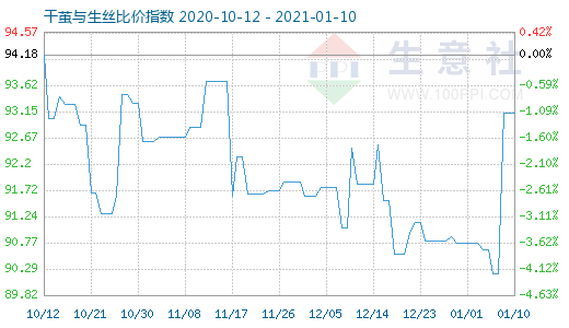 1月10日干茧与生丝比价指数图