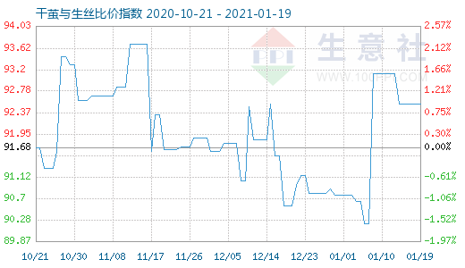 1月19日干茧与生丝比价指数图