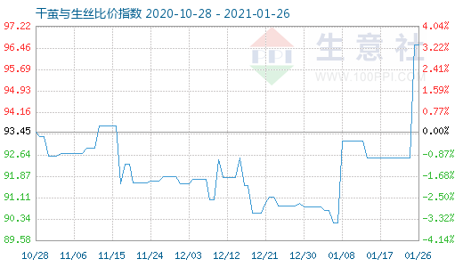 1月26日干茧与生丝比价指数图