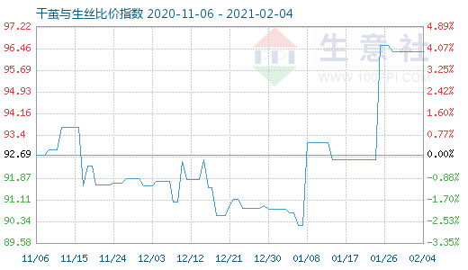 2月4日干茧与生丝比价指数图