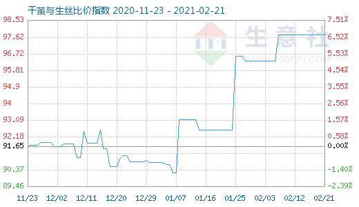 2月21日干茧与生丝比价指数图