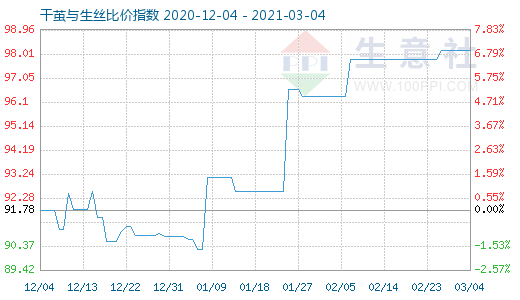 3月4日干茧与生丝比价指数图