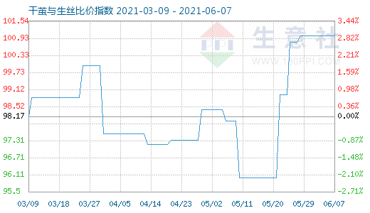 6月7日干茧与生丝比价指数图