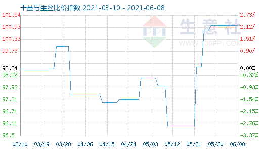 6月8日干茧与生丝比价指数图