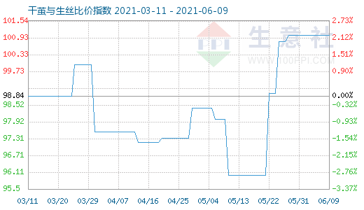 6月9日干茧与生丝比价指数图