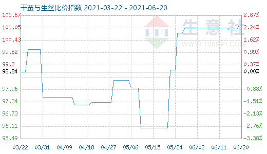 6月20日干茧与生丝比价指数图