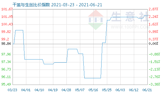 6月21日干茧与生丝比价指数图