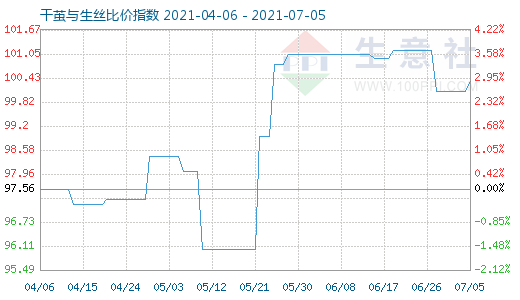 7月5日干茧与生丝比价指数图