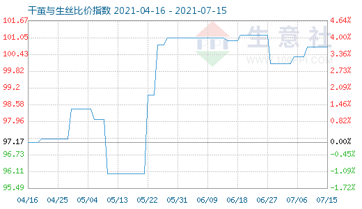 7月15日干茧与生丝比价指数图