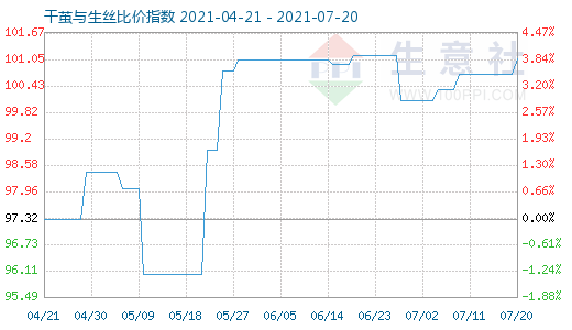 7月20日干茧与生丝比价指数图