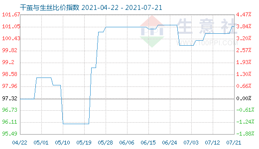 7月21日干茧与生丝比价指数图