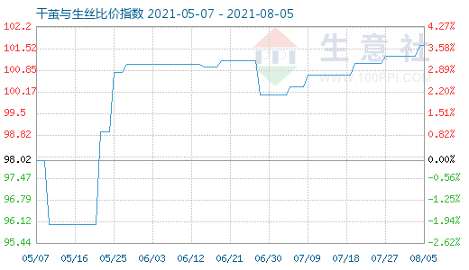 8月5日干茧与生丝比价指数图