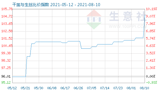 8月10日干茧与生丝比价指数图