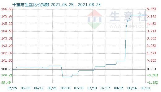 8月23日干茧与生丝比价指数图