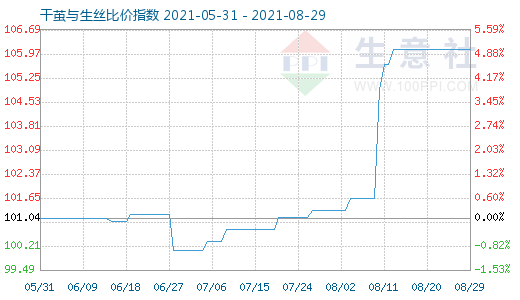 8月29日干茧与生丝比价指数图