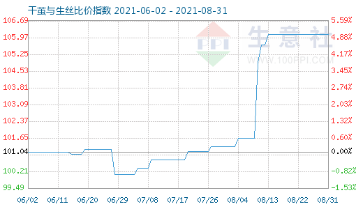 8月31日干茧与生丝比价指数图