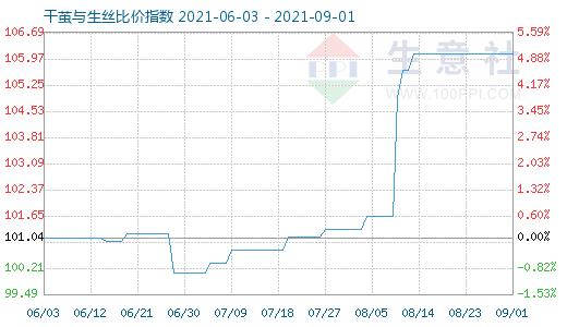 9月1日干茧与生丝比价指数图