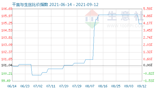 9月12日干茧与生丝比价指数图