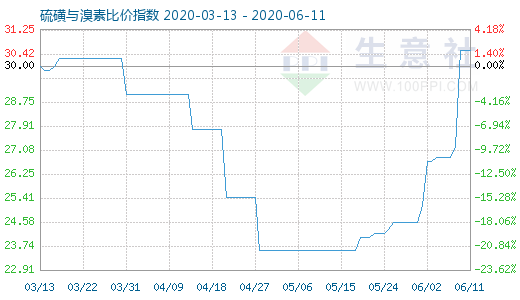 6月11日硫磺与溴素比价指数图