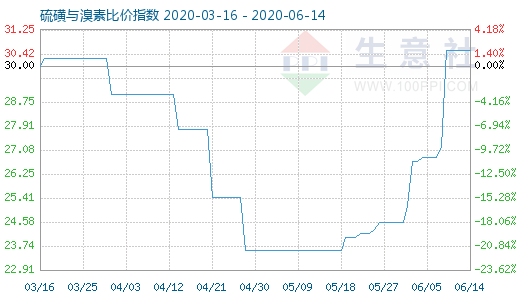 6月14日硫磺与溴素比价指数图