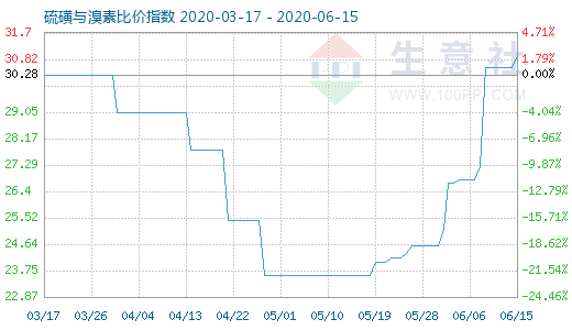 6月15日硫磺与溴素比价指数图