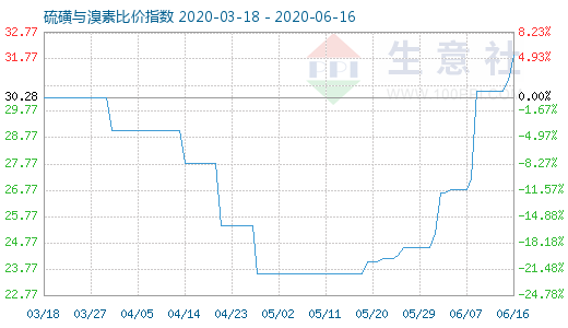 6月16日硫磺与溴素比价指数图