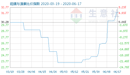 6月17日硫磺与溴素比价指数图