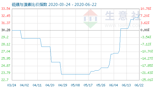 6月22日硫磺与溴素比价指数图